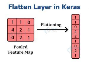 Flatten layer keras.  Note: If inputs are shaped (batch,) without a feature axis, then flatten...