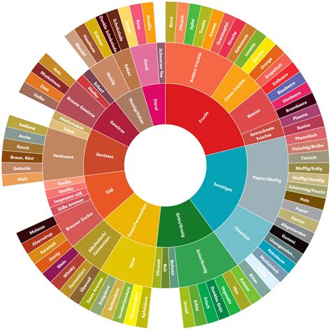 Flavor wheel. The olive oil (Recognose) tasting wheel has 72 different descriptor terms divided into several different flavor categories (nutty, muddy, and rancid). You can learn these terms to appropriately describe olive oil at your next tasting via flavor, aroma, tactile response, and overall taste. 