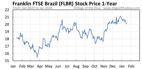 View the current FLBR stock price chart, historical