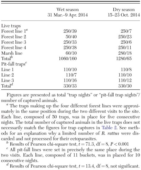 Fleas of Endemic and Introduced Small Mammals in Central …