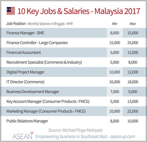 Fleet Manager Salary in Malaysia PayScale