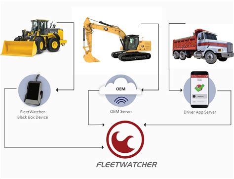 Fleetwatch has vehicle equipment that can capture mileage, s