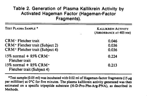 Fletcher factor deficiency. A diminished rate of Hageman factor ...