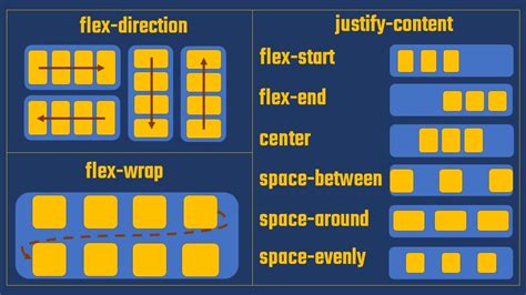 Flexbox generator.  Adjust values for display, flex-direction, flex-wrap, just...