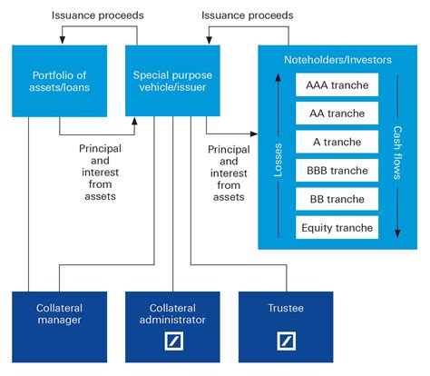 Flexible allocation Collateralized loan obligations (CLO ...