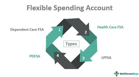 Flexible spending account definition - AccountingTools