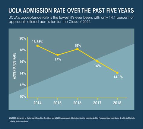 Acceptance rate. 28%*. * University College London is among the institutions that don't provide data on acceptance rates. This might happen because the university has programs where applicants only need to meet admission requirements to enroll and don't necessarily compete with others. We estimate the above acceptance rate based on admission ...