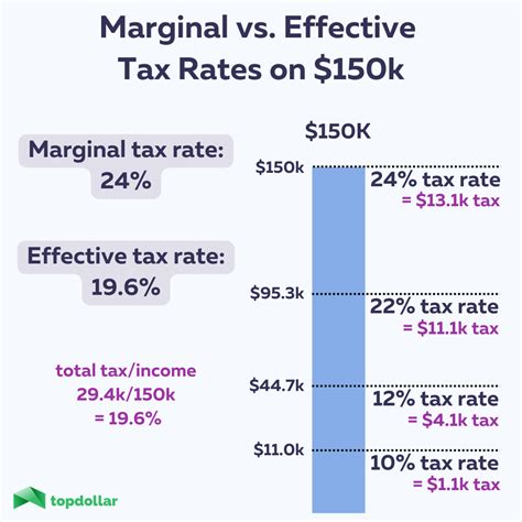 Income taxes. On top of your self-employment tax, you still have to file your own federal and state income taxes. The amount of federal income tax you'll pay depends on which tax bracket you fall in. That's based on your total earnings — from Amazon Flex, any other gig work platforms, and your W-2 job, if you have any.. 