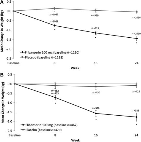 Flibanserin in Postmenopausal Women With Hypoactive Sexual …