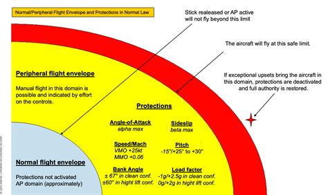 Flight Envelope Protection