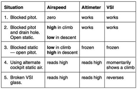 Flight Instrument Errors and Limitations Explained