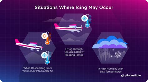 Flight Safety During Aircraft Icing Conditions