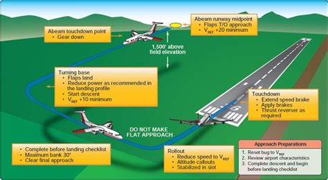 Flight Safety During Approach and Landing