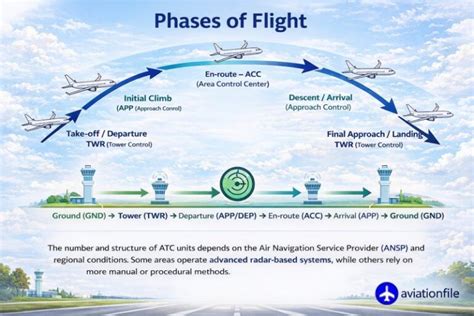 Flight Safety During Critical Flight Phases
