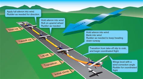 Flight Safety During Crosswind Landings