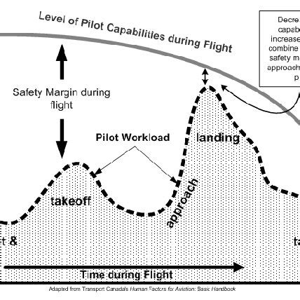 Flight Safety During High Workload Phases