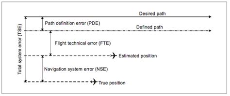 Flight Safety During Navigation Errors