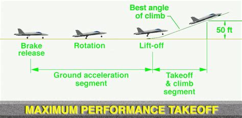 Flight Safety During Takeoff Performance Errors