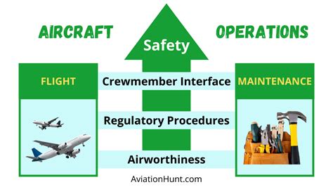 Flight Safety Training for Operational Safety