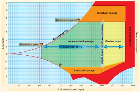 Flight Safety and Aircraft Performance Limits