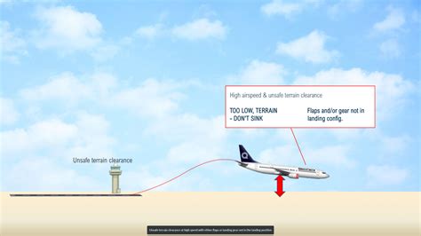 Flight Safety and Controlled Flight Into Terrain