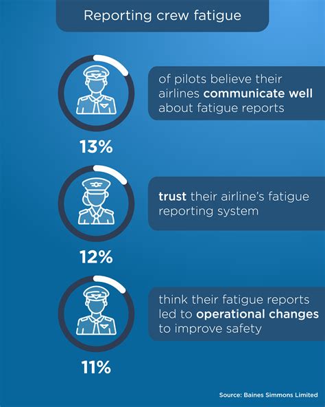 Flight Safety and Fatigue Management