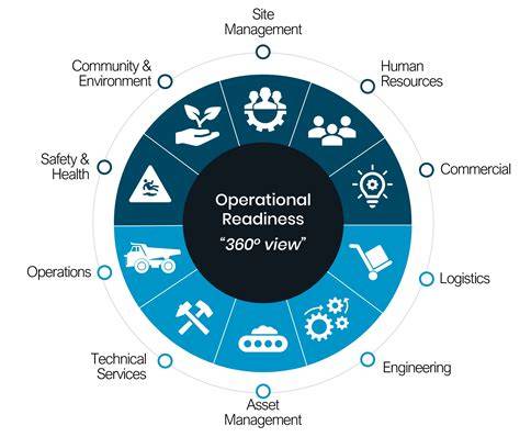 Flight Safety and Operational Readiness