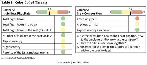 Flight Safety and Threat Identification
