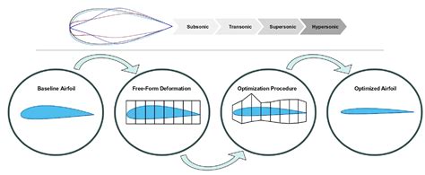 Flight Testing for Aerodynamic Optimization