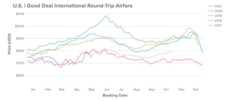 Flight price trends. 11 Apr 2023 ... Despite average flight ticket prices sitting higher than last summer, strong demand trends indicate travelers are ready to make the most out of ... 