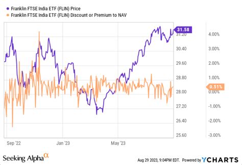 Nov 25, 2023 · The current volatility for iShares MSCI India ETF (INDA) is 3.30%, while Franklin FTSE India ETF (FLIN) has a volatility of 3.49%. This indicates that INDA experiences smaller price fluctuations and is considered to be less risky than FLIN based on this measure. The chart below showcases a comparison of their rolling one-month volatility. 