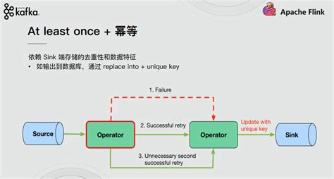 Flink (53): end-to-end exactly once, the advanced feature of Flink