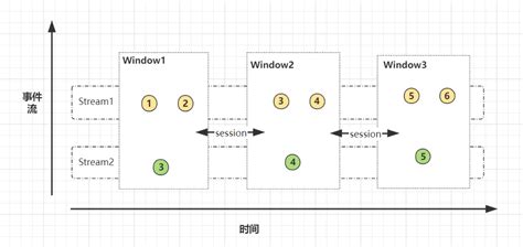 Flink Time Window Join原理 2pc