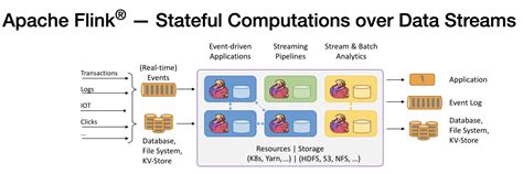 Flink spring boot.  For example in Apache Spark, Apache Flink, and Google Cloud Data...