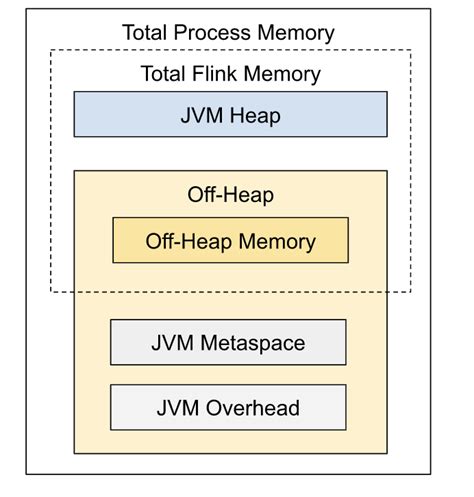 Flink1.12 - JobManager&TaskManager memory management