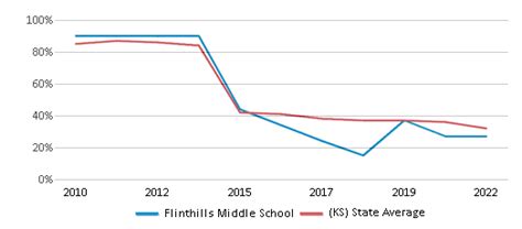 Flinthills Middle School in Rosalia Township, KS - Niche