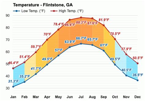 Flintstone, GA Monthly Weather Forecast - weather.com