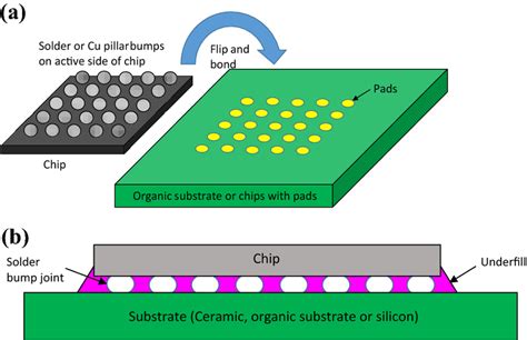 Flip-Chip Assembly for FPA - set-na.com