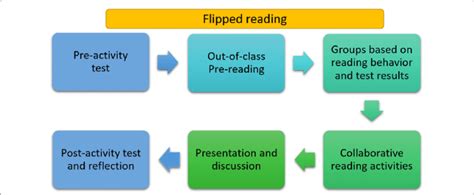 Flipped Reading Length