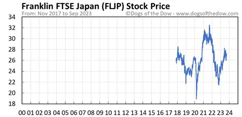 Nov 28, 2023 · The Franklin FTSE Japan ETF ( FLJP) tracks an index of large- and mid-size Japanese equities, providing a way for investors to make a targeted bet on one of the largest economies in the world. Japan has undergone significant periods of economic stagnation, and some tactical investors prefer to manage their exposure to the country rather than ... . 
