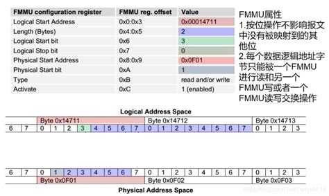 Flmmu. Address translation is increasingly a performance bottleneck in flash-based SSDs (solid state drives). We propose a hardware-accelerated flash map management unit called FMMU to speed up the address translation. The FMMU operates in a non-blocking manner without any involvement of software and uses in-cache linked list to enhance the performance of flush … 