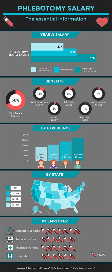 Float Phlebotomist Salary in Wisconsin Salary.com