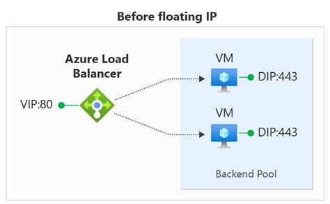 Floating ip azure.  Enabling Floating IP changes the IP address mapping to the Front...