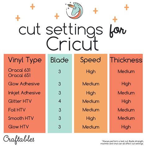 If you are having trouble with your Template Tape cut settings while using a Cricut, use this chart to determine the pressure you are currently using and which pressure to try next. If your tape is being cut too deep, try a setting with less pressure. If it's not cutting deep enough, try a setting with more pressure.. 