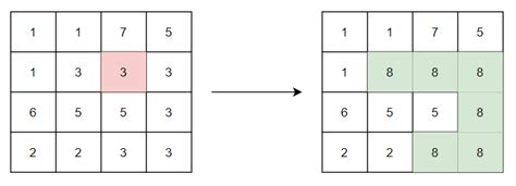 Flood Fill Algorithm - Coding Ninjas