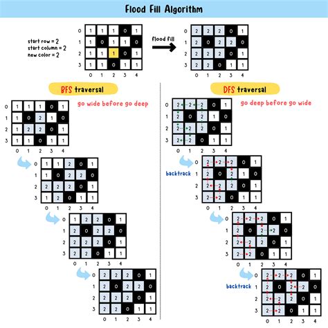 Flood fill algorithm example.  Flood fill is a good way to start learning about recur...