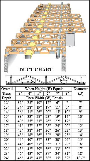 Floor Truss Span Chart