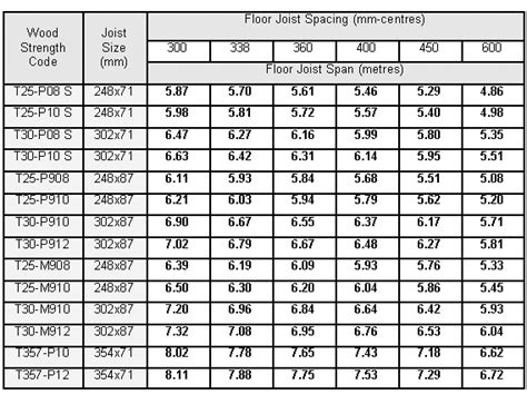 Floor joist span table nz. .  However, at the bottom of Table 7.  Joist Span Table - Use this t...