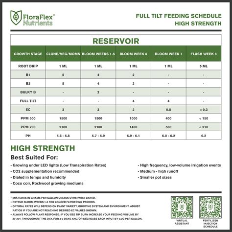 FloraFlex Feed Chart Schedules