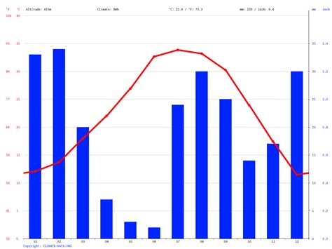 Florence, Arizona - Climate and weather forecast by month. Detailed climate information with charts - average monthly weather with temperature, pressure, humidity, precipitation, wind, daylight, sunshine, visibility, and UV index data.